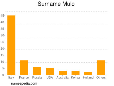 Surname Mulo