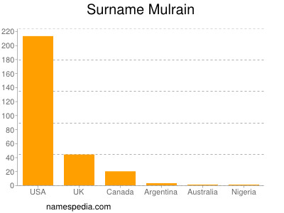 Surname Mulrain