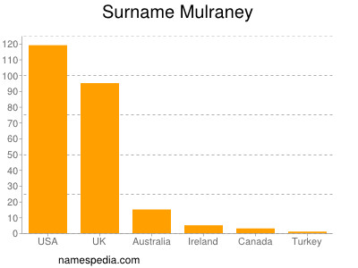 Surname Mulraney