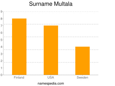 Surname Multala