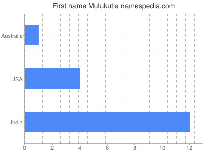 Given name Mulukutla