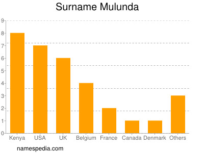 Surname Mulunda