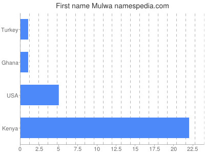 Given name Mulwa