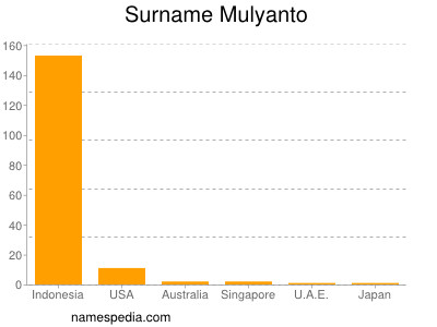 Surname Mulyanto
