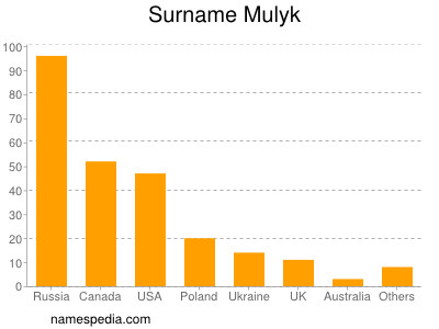 Surname Mulyk