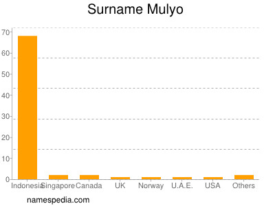 Surname Mulyo
