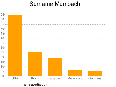 Surname Mumbach