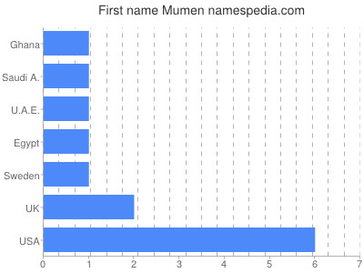 Given name Mumen