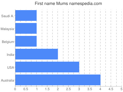 Given name Mums