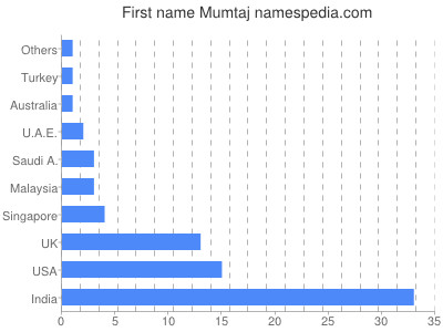 Given name Mumtaj