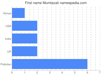 Given name Mumtazali