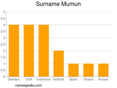 Surname Mumun