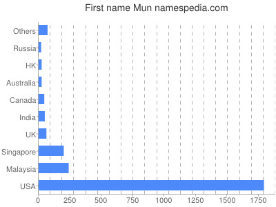 Given name Mun