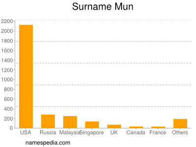 Surname Mun