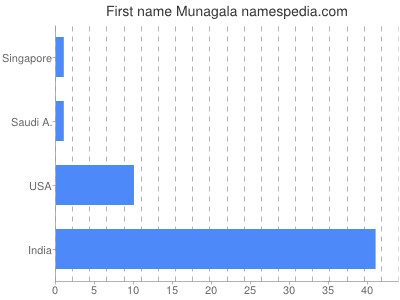 Given name Munagala