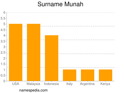 Surname Munah