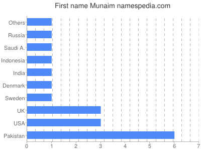 Given name Munaim
