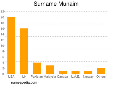 Surname Munaim