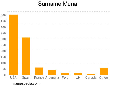 Surname Munar