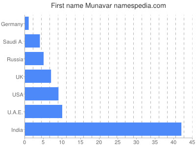 Given name Munavar