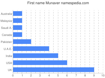 Given name Munaver