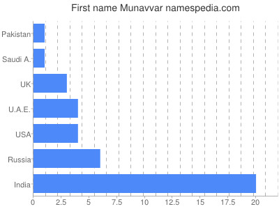 Given name Munavvar