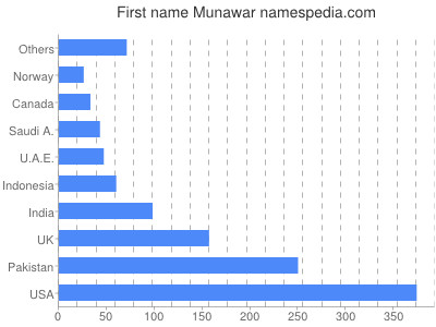 Given name Munawar
