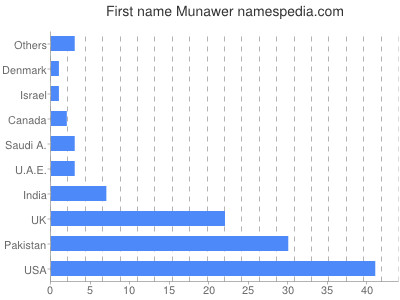 Given name Munawer