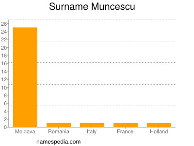 Surname Muncescu