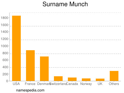 Surname Munch