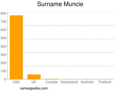 Surname Muncie