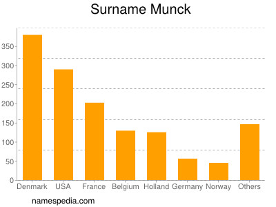Surname Munck