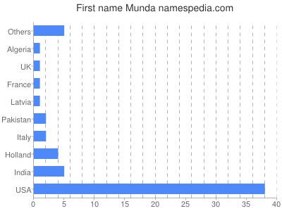 Given name Munda