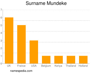 Surname Mundeke