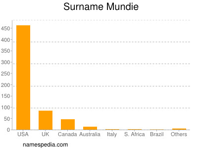 Surname Mundie