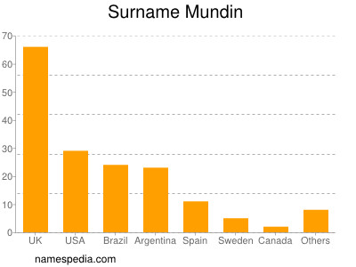 Surname Mundin
