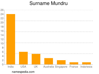 Surname Mundru