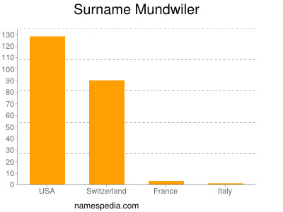 Surname Mundwiler