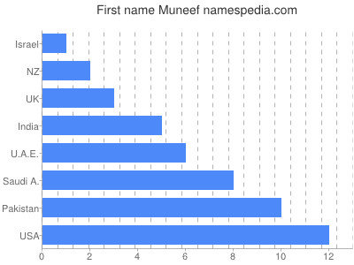 Given name Muneef