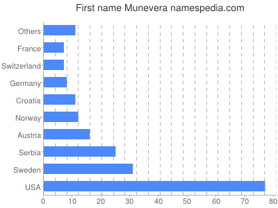 Given name Munevera