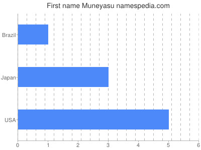 Given name Muneyasu