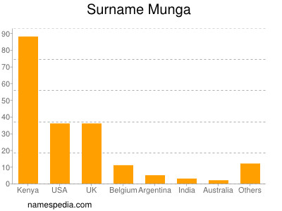 Surname Munga