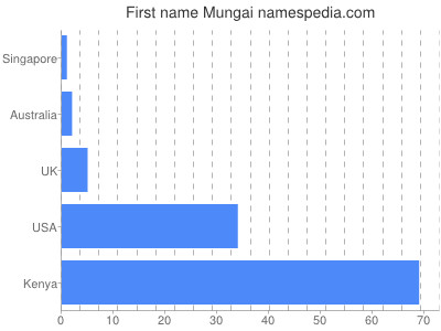 Given name Mungai