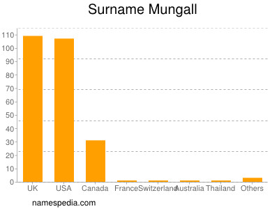Surname Mungall