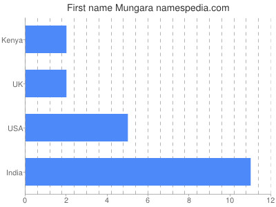 Given name Mungara