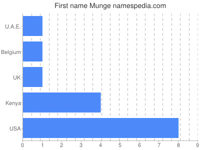 Given name Munge