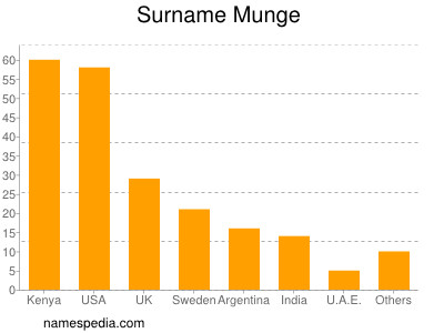 Surname Munge