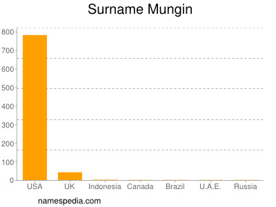 Surname Mungin