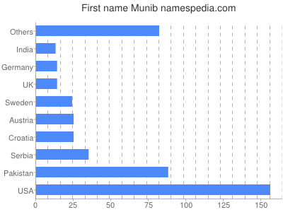 Given name Munib