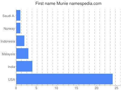 Given name Munie